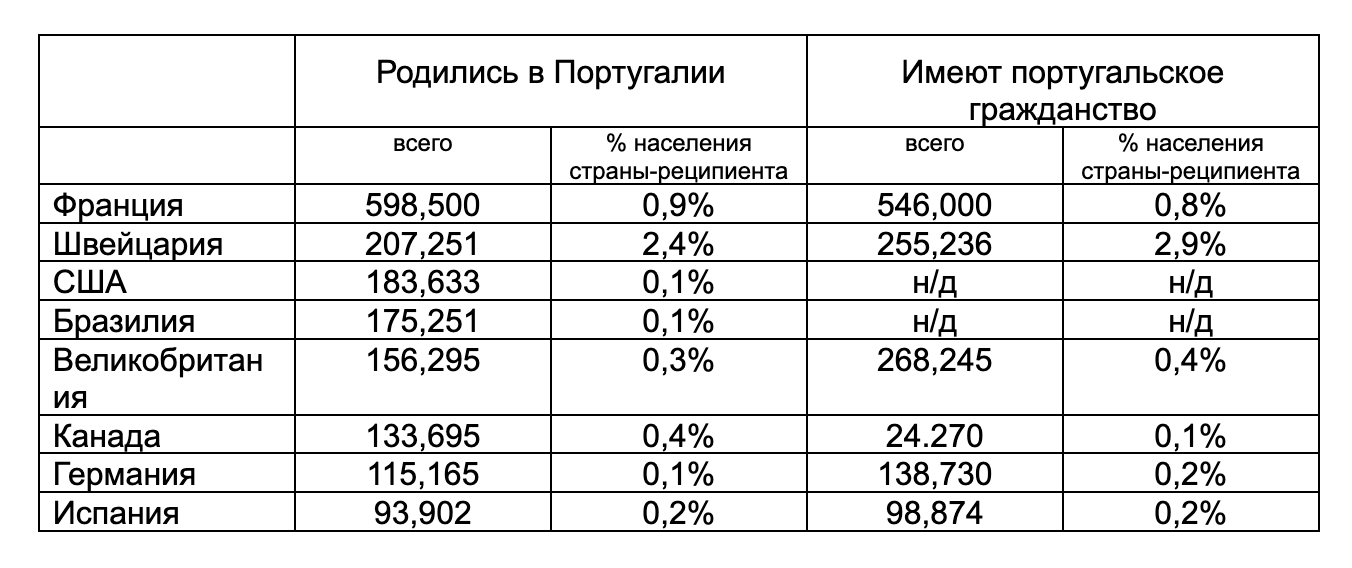 португальские диаспоры за рубежом