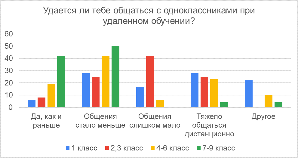 Диаграмма 3. Удобство общения школьников друг с другом в дистанционном формате