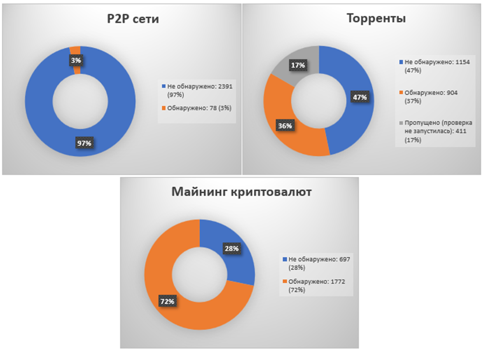 Рисунок 8 — Доля сетей, содержащих нелегитимный трафик