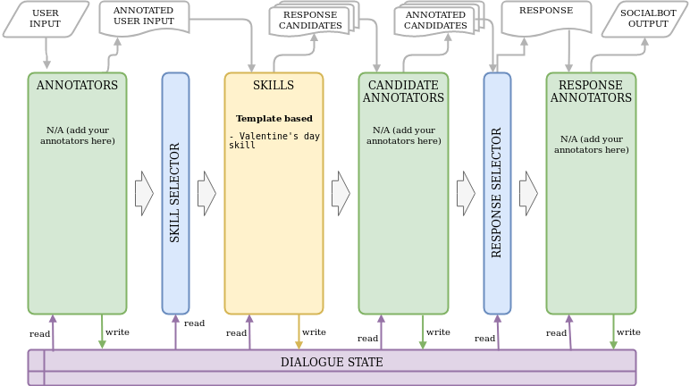 Figure 3. The Diagram Of The Simple AI Assistant Demo System
