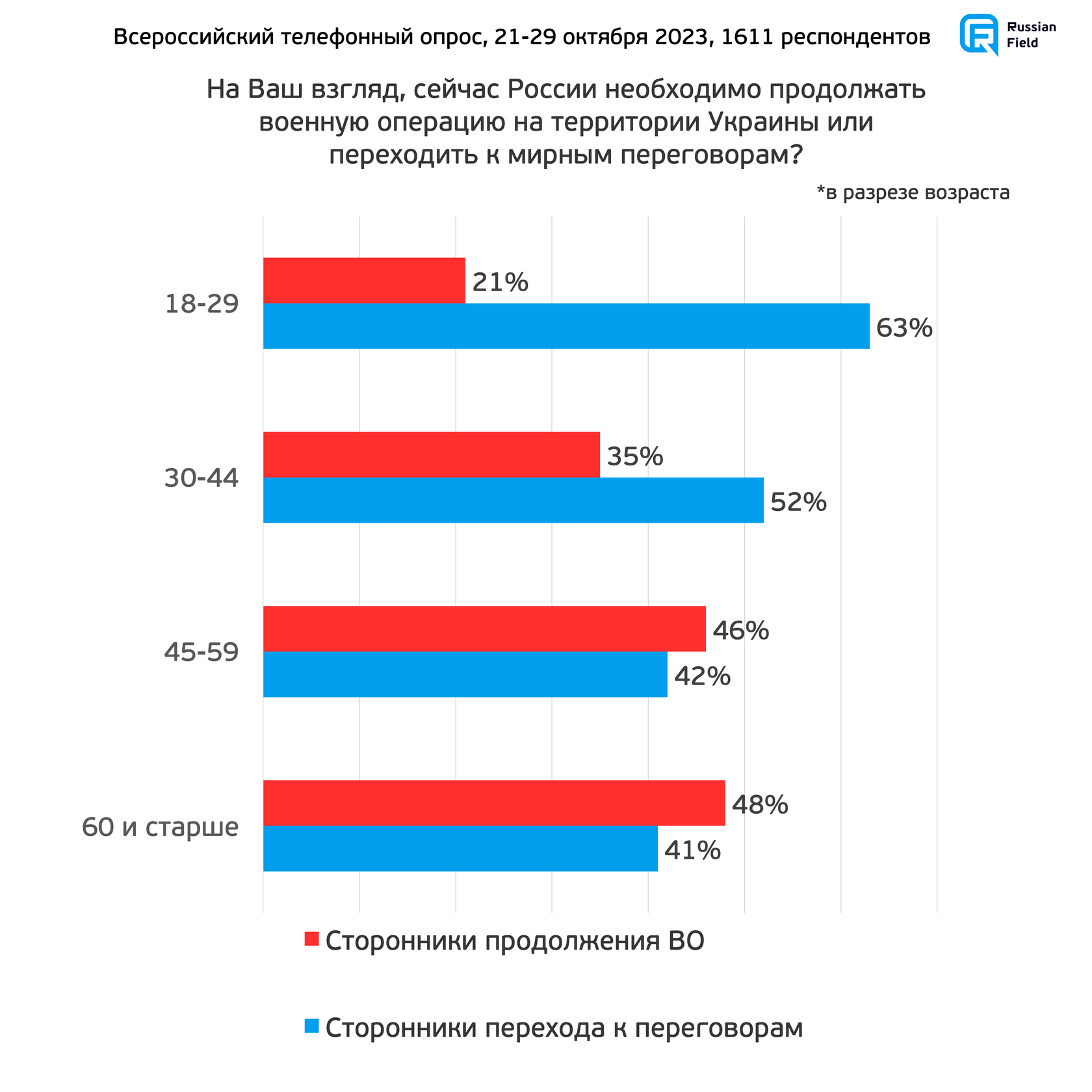 Специальная военная операция» в Украине: отношение россиян. 13 волна (21-29  октября 2023)