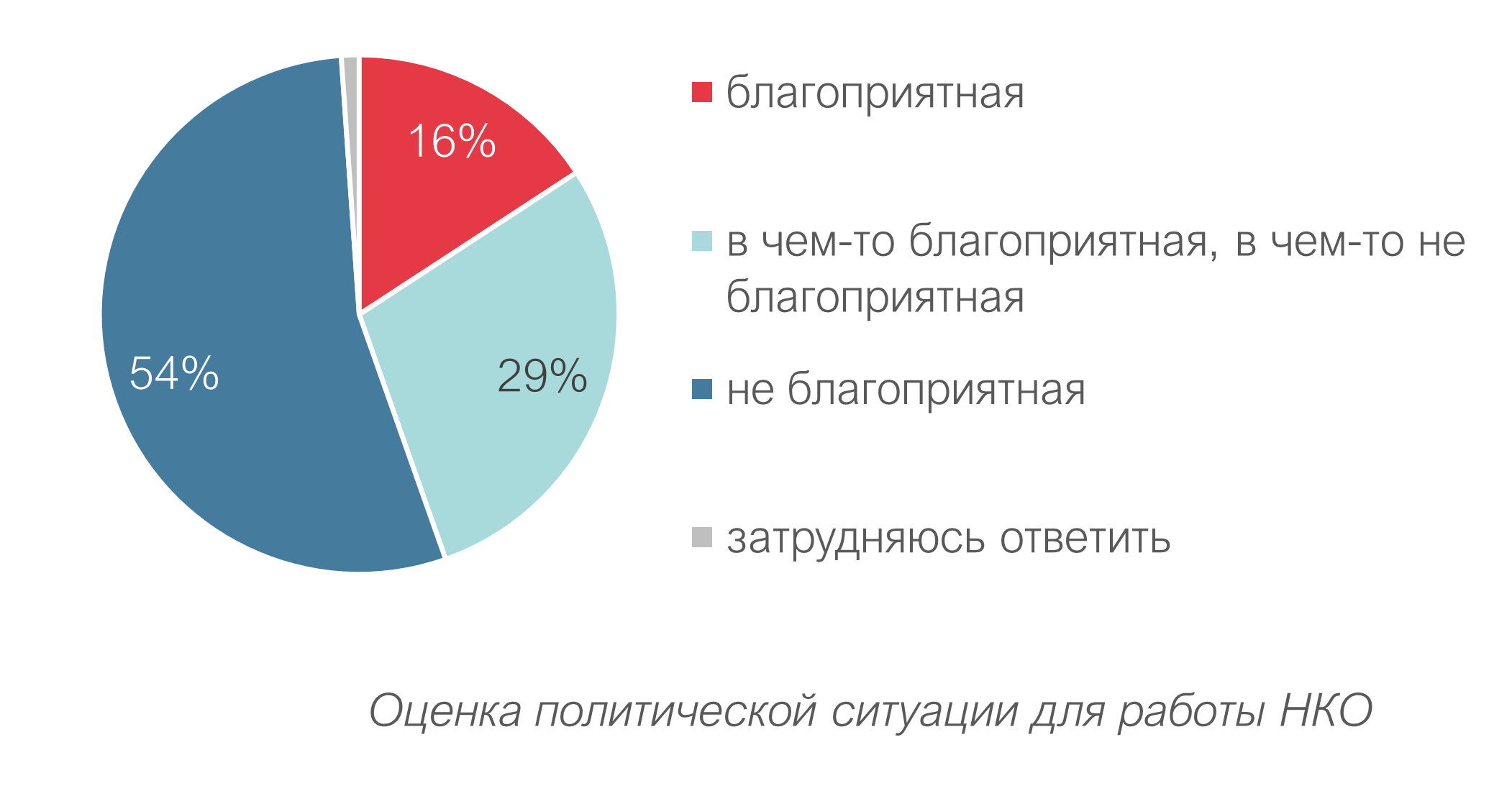 Оценка внешней среды развития НКО - 2022