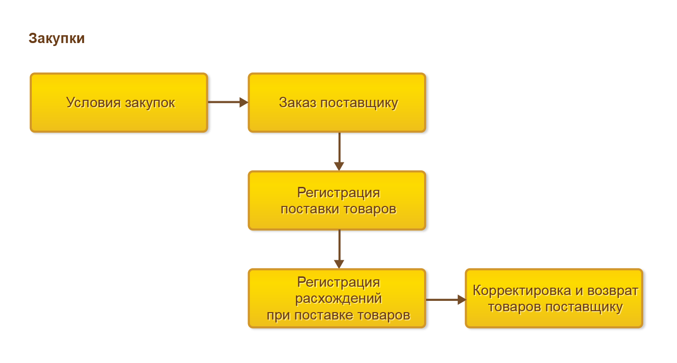 Описание 1С: Управление торговлей