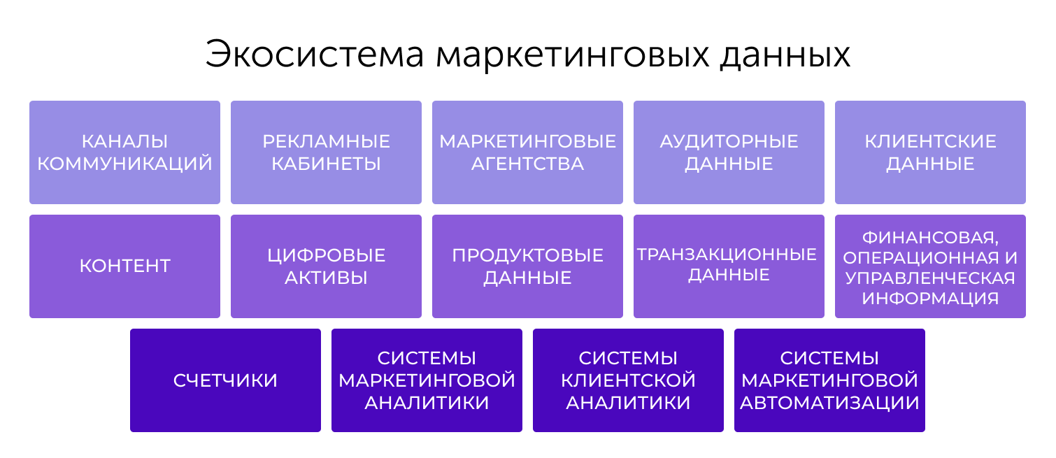 Экосистема маркетинговых данных