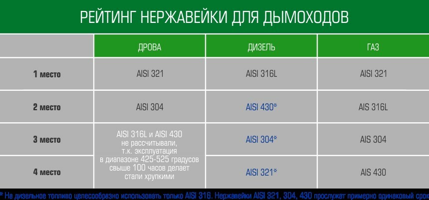 рейтинг нержавейки для дымоходов