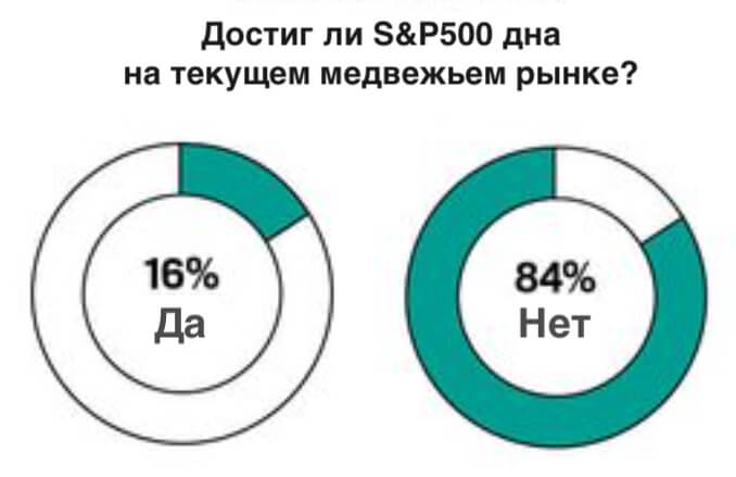Достиг ли S&P500 дна на текущем медвежьем рынке?