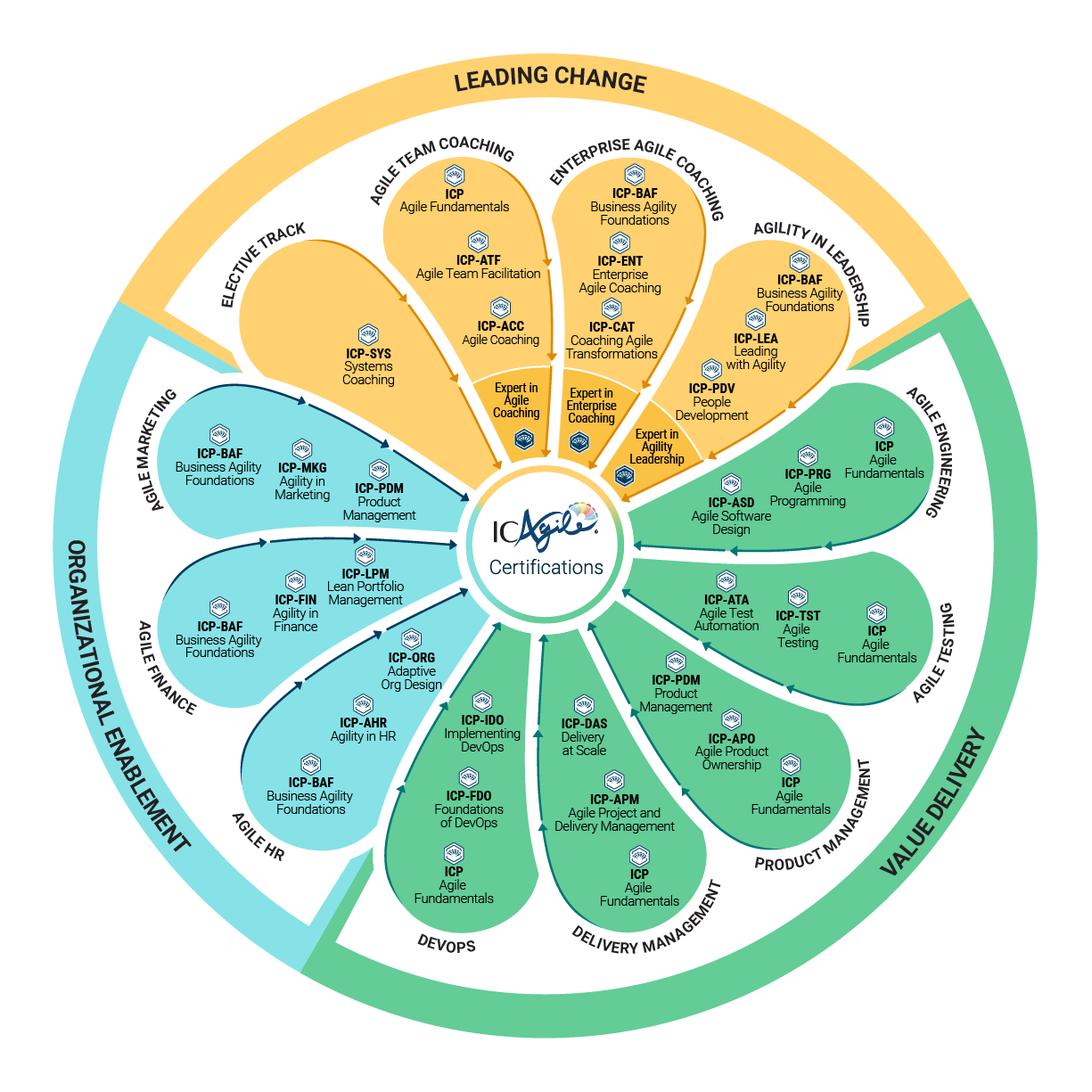 ICAgile roadmap