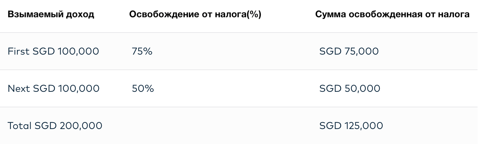 Корпоративный налог в Сингапуре: налоговые ставки, льготы и вычеты
