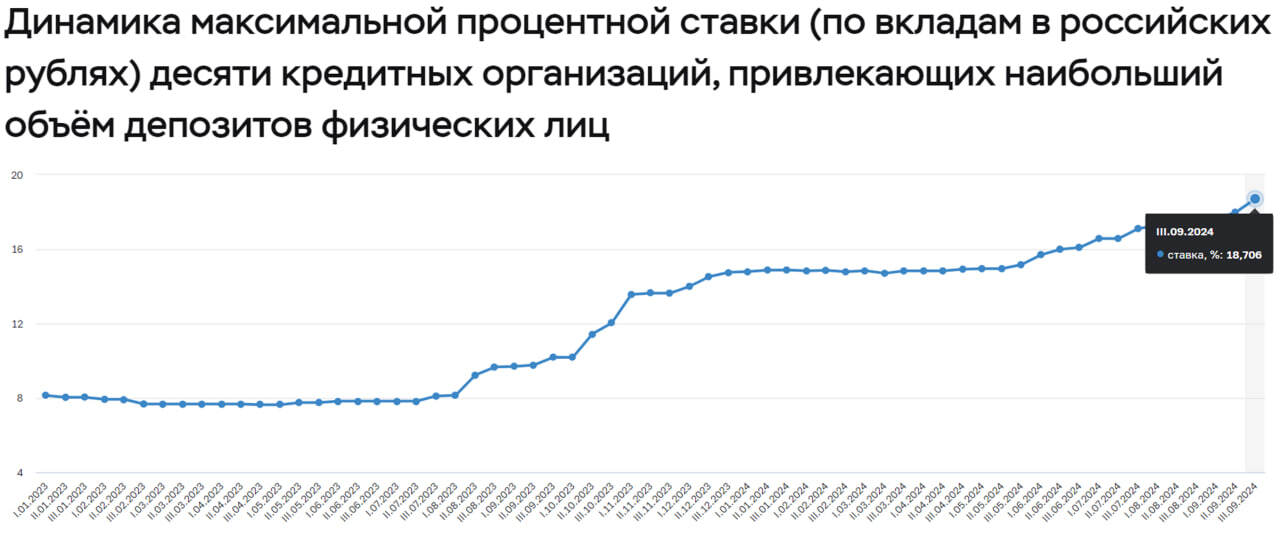 Рублевые доходности (от депозитов до ВДО). Самораскручивающаяся спираль