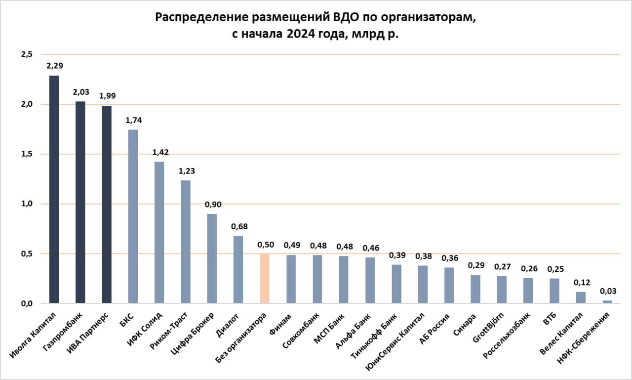 Первичный рынок ВДО в марте (7,6 млрд р. при ставке первого купона 18,7%). Максимумы сумм и ставок