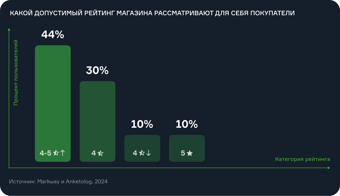 Какой допустимый рейтинг магазина рассматривают для себя покупатели