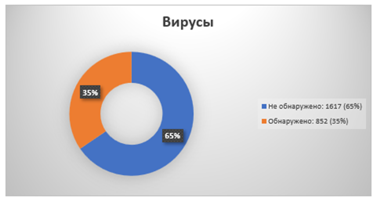 Рисунок 3 — Доля сетей, зараженных компьютерными вирусами