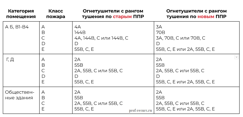 Как обновлены рагни тушения модельных очагов по новым ППР с 2023 года