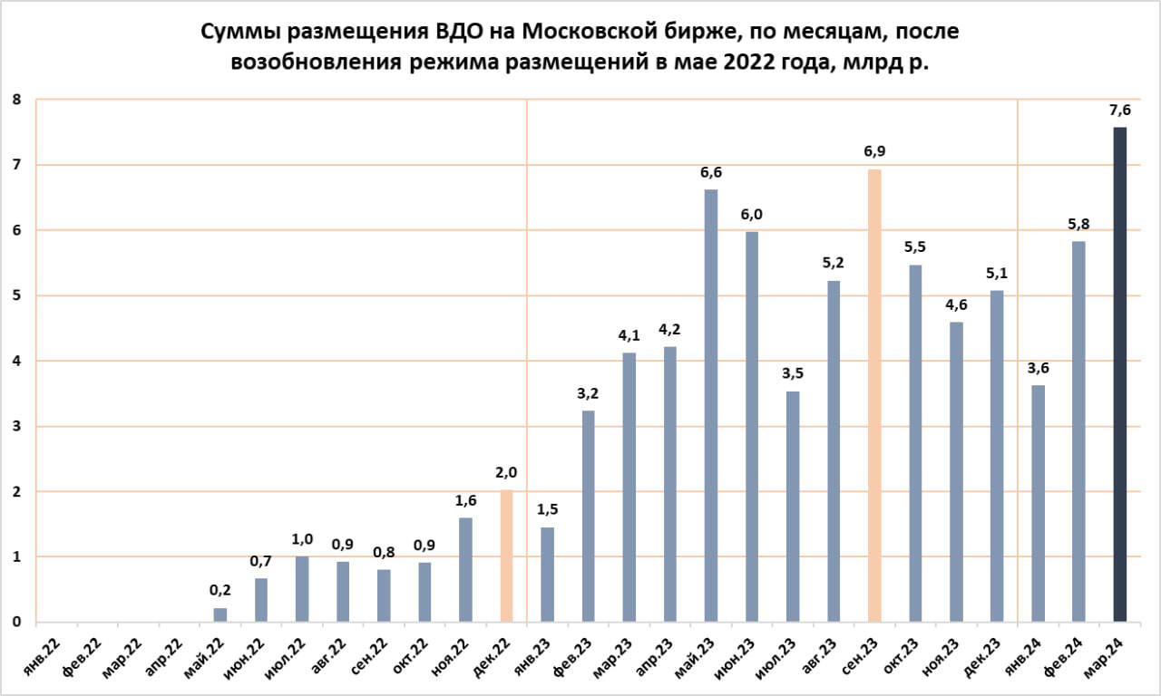 Первичный рынок ВДО в марте (7,6 млрд р. при ставке первого купона 18,7%). Максимумы сумм и ставок