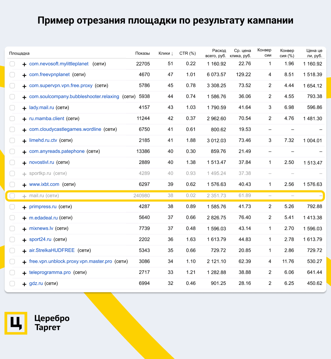 Продвижение стоматологии: в два раза больше лидов за тот же срок по Яндекс  Директу