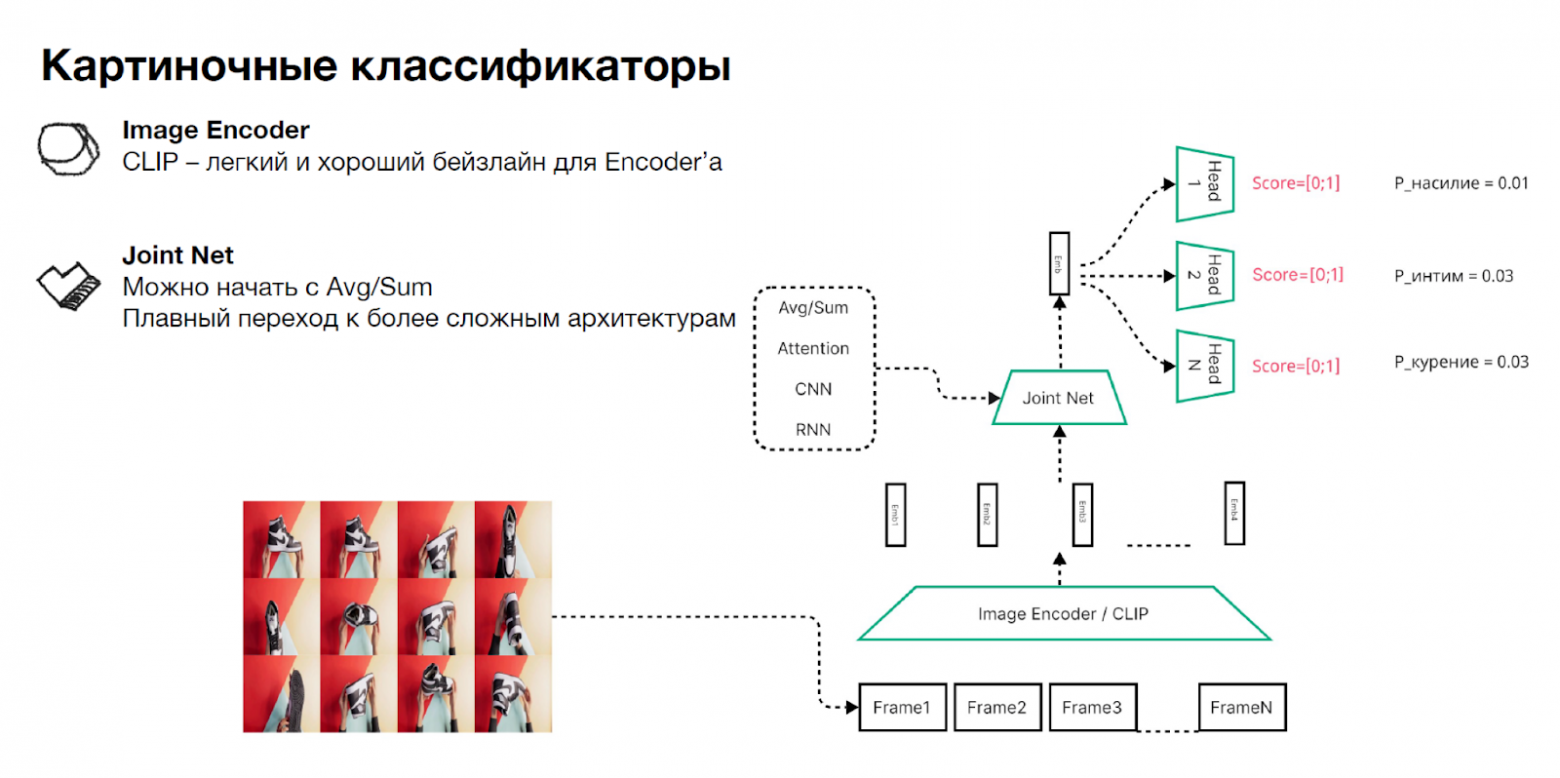 Схема работы модерации видеоряда