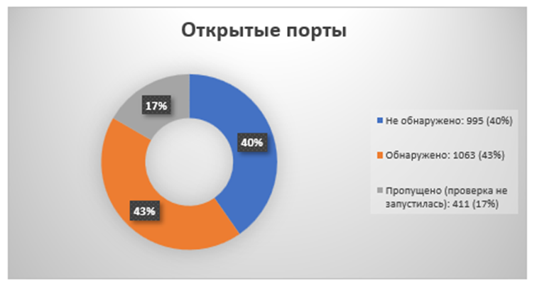 Рисунок 10 — Доля выявленных открытых портов в исследуемых сетях