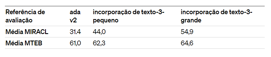 Tabela comparativa de desempenho dos modelos de incorporação de texto, 