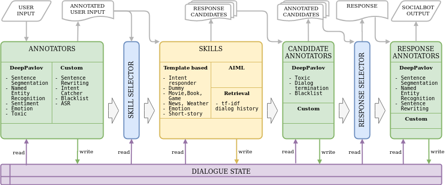 Figure 2. The components of the DeepPavlov DREAM AI Assistant.