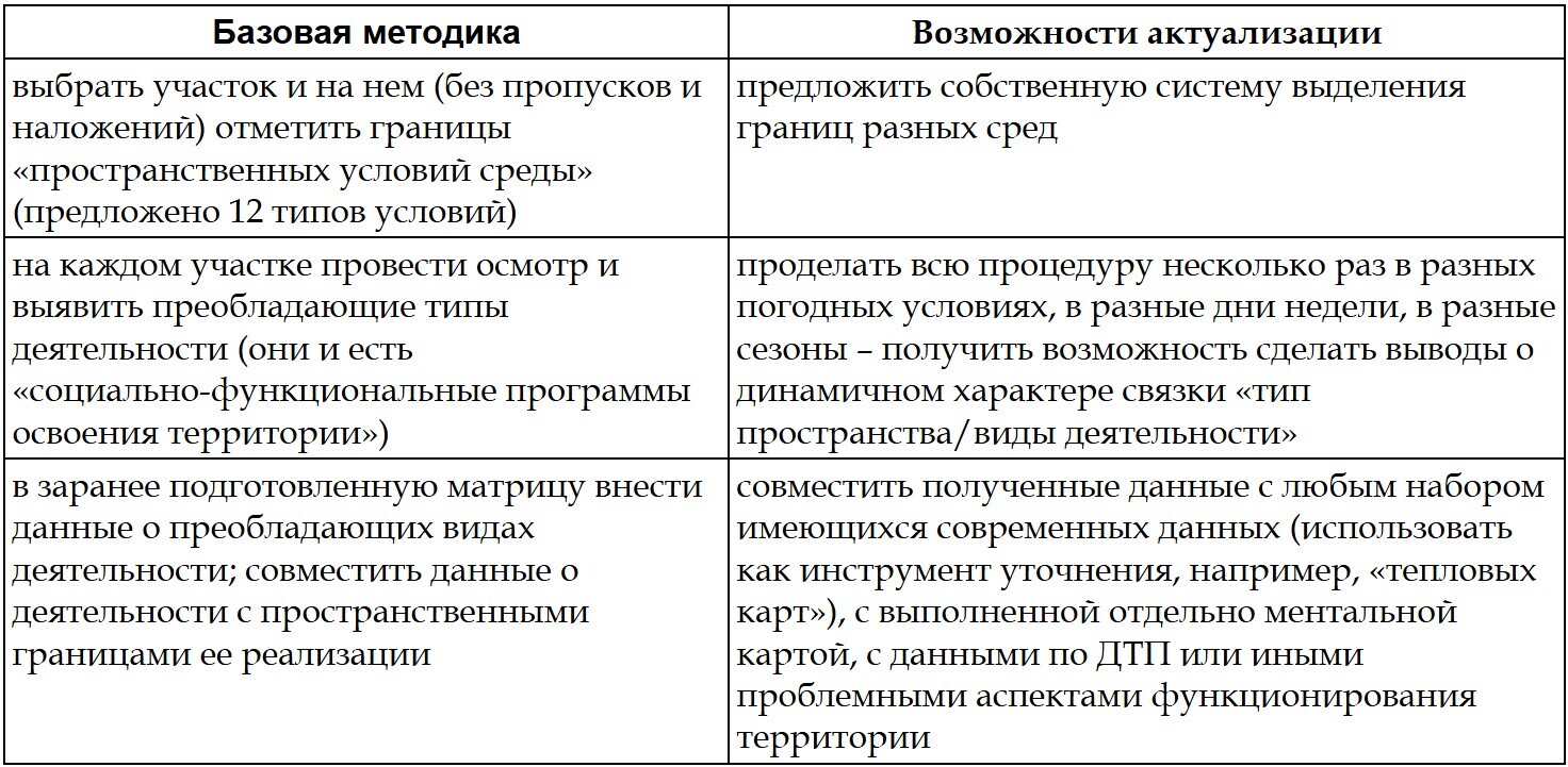 Таблица - Социально-пространственный аспект формирования жилой среды города, А.В.Крашенинников