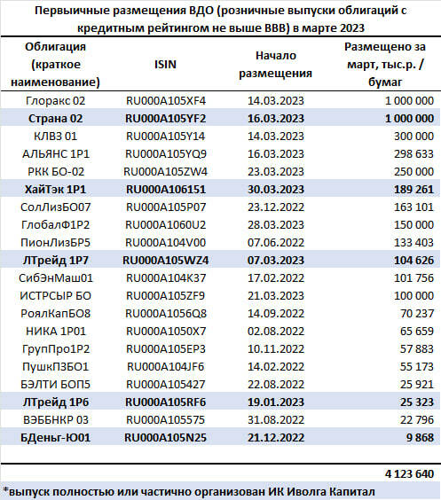 Первичка ВДО в марте. 4,1 млр.р., как в лучшие времена