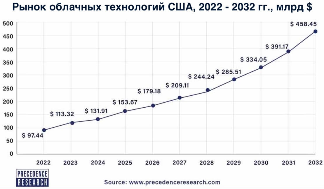 Рынок облачных технологий в США с 2022 по 2032 год, млрд $