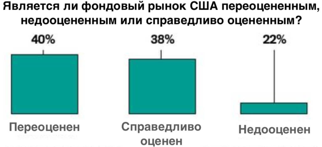 Является ли фондовый рынок США переоцененным, недооцененным или справедливо оцененным?