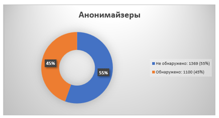 Рисунок 1 — Доля сетей, в которых выявлено использование анонимайзеров