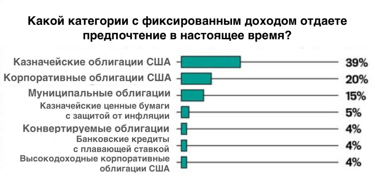 Предпочтительные категории для инвестиций с фиксированным доходом в 2022 году