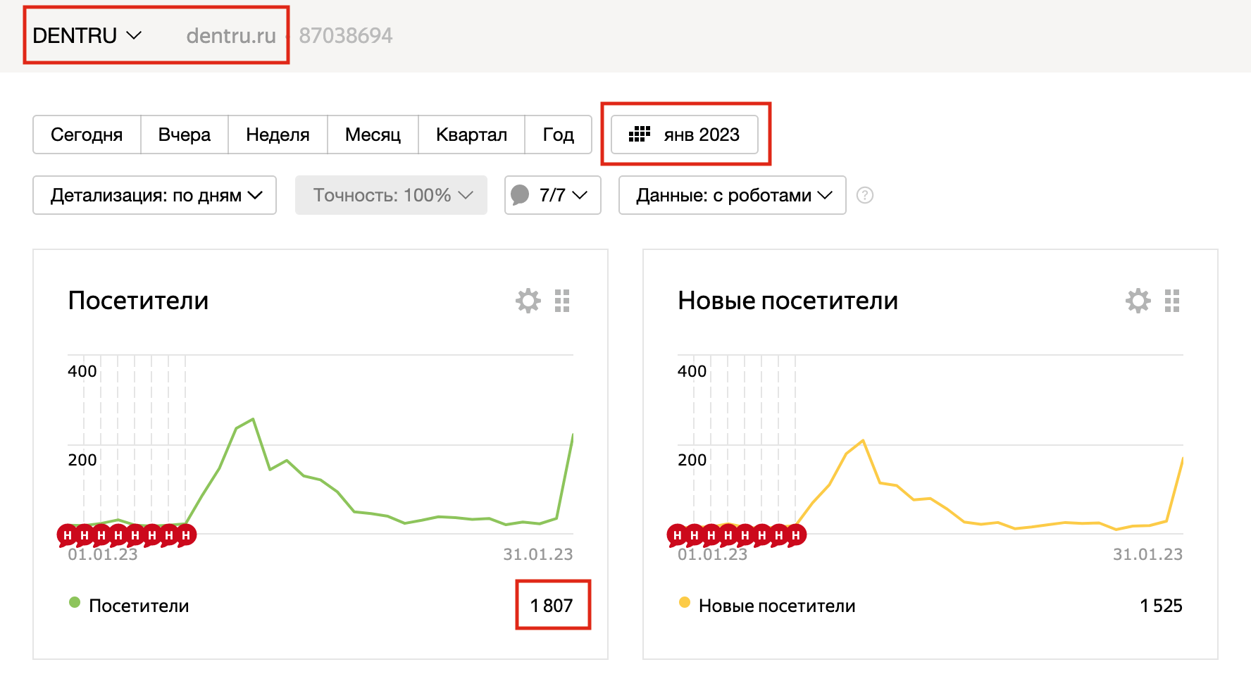 Кейс по продвижению стоматологии - показатели маркетинга в стоматологии, которых добились