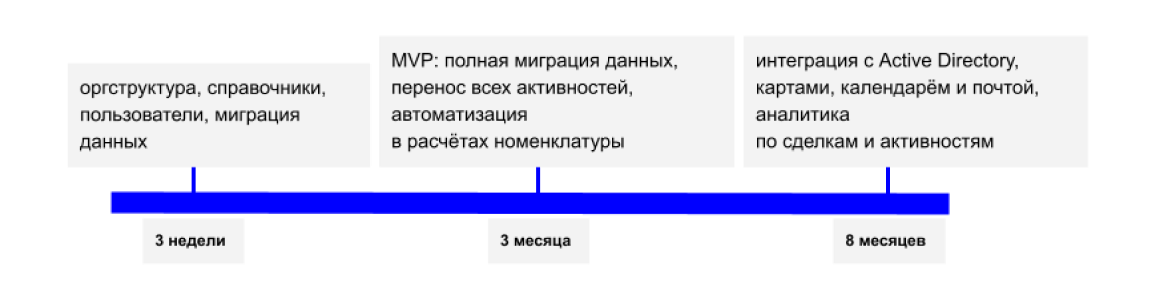 Замена Microsoft Dynamics CRM
