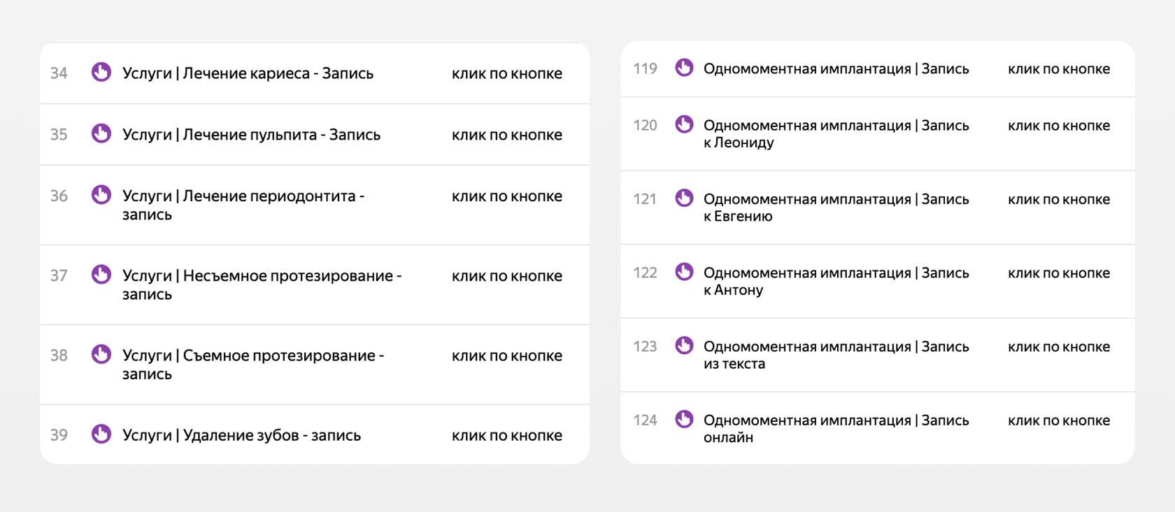 Цели в метрике - Успешный кейс по продвижению стоматологии Яндекс Директ