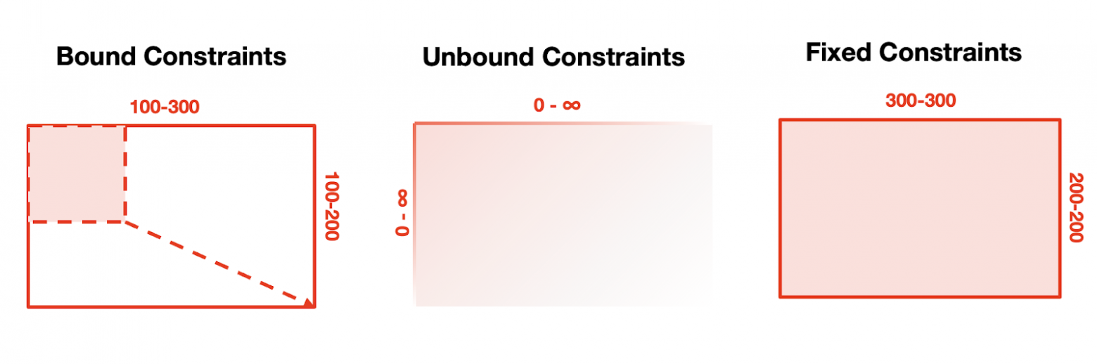Три типа Constrainst