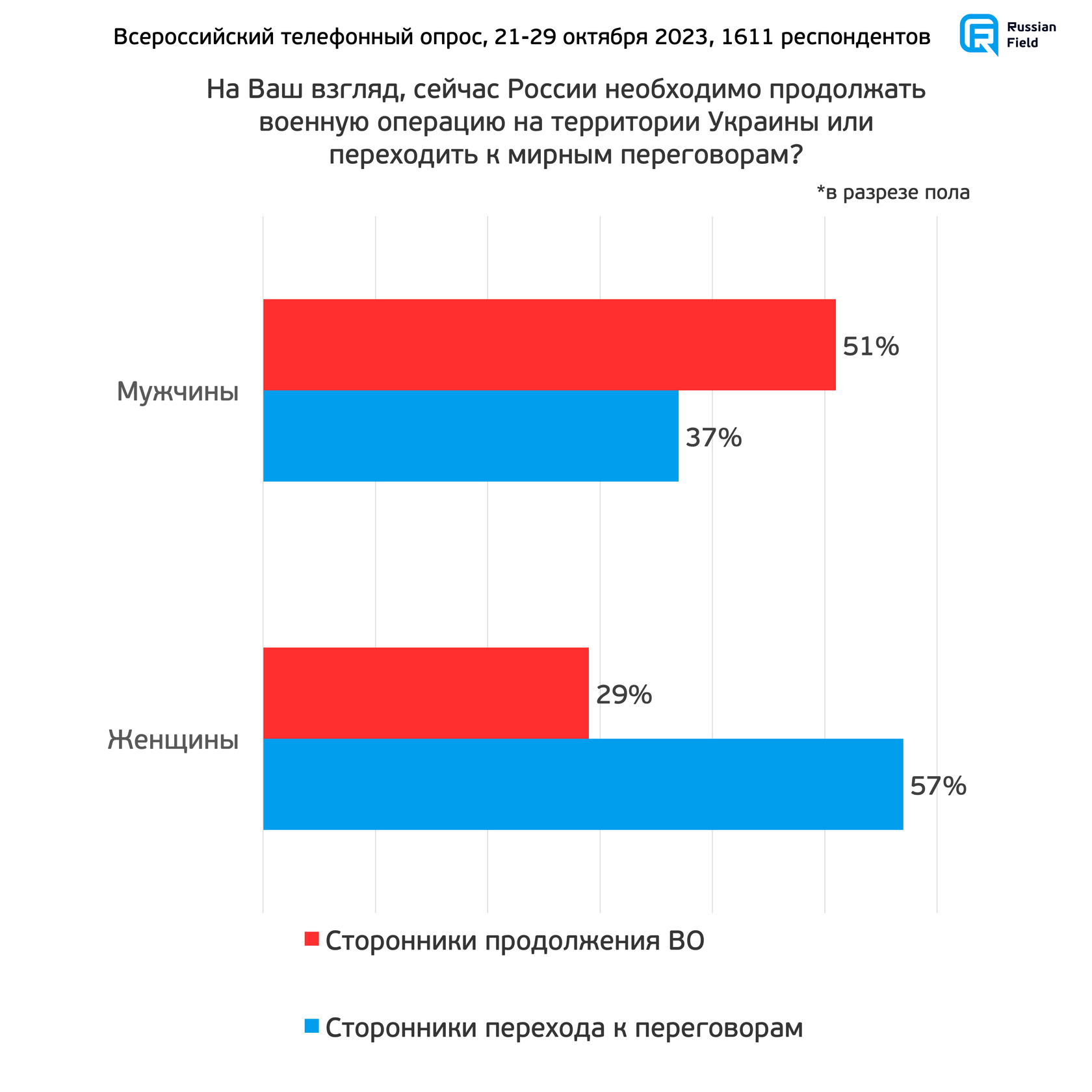 Специальная военная операция» в Украине: отношение россиян. 13 волна (21-29  октября 2023)