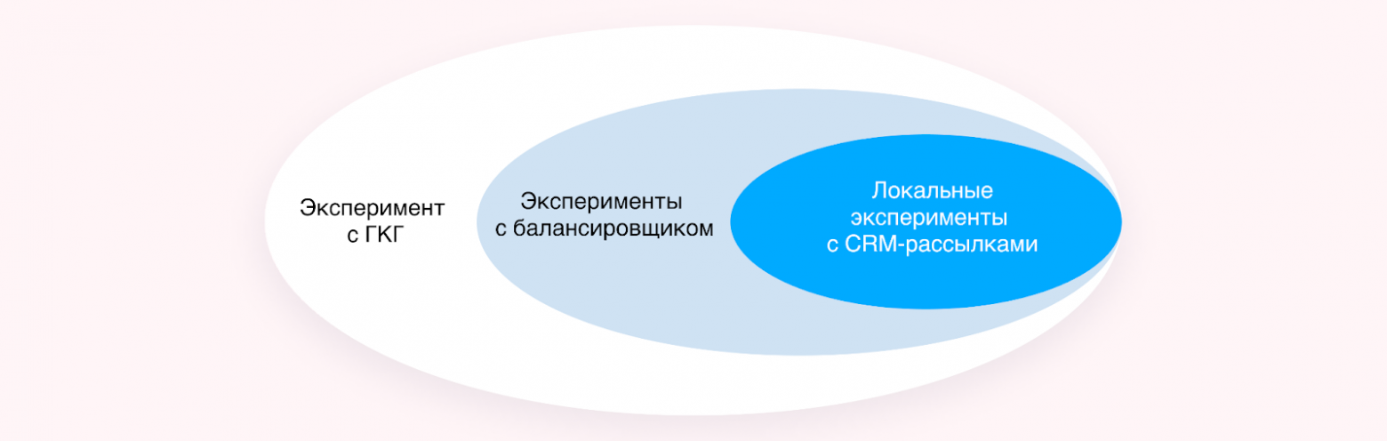 Иерархия экспериментов в CRM-департаменте