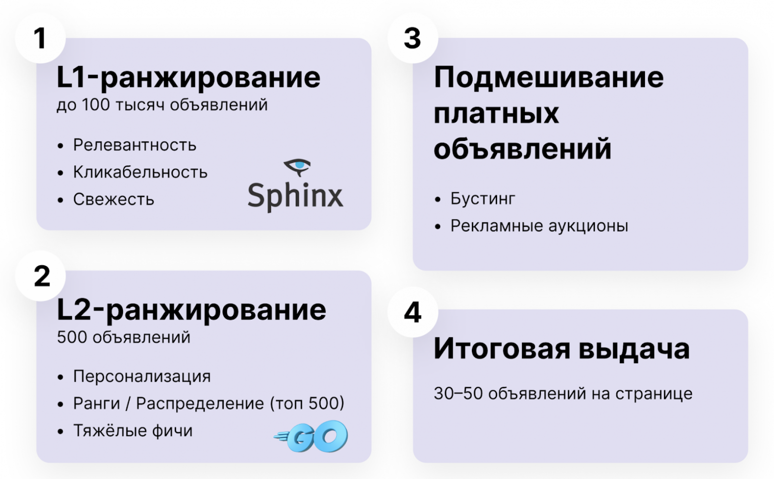 Этапы ранжирования в поиске Авито