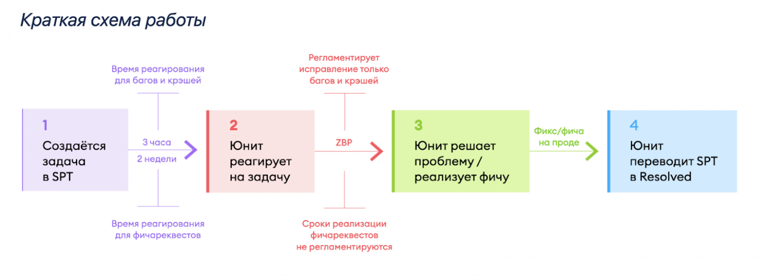 Первоначально процесс был настроен только на баги, но сейчас он расширен до работы с крэшами и фичареквестами