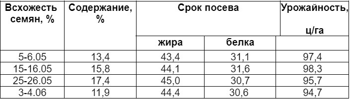 ВЛИЯНИЕ СРОКОВ ПОСЕВА рапса НА КАЧЕСТВО СЕМЯН