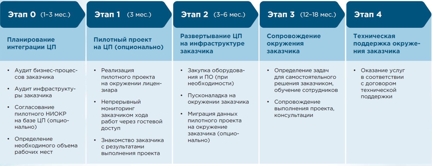 Цифровая платформа по разработке и применению цифровых двойников CML-Bench®