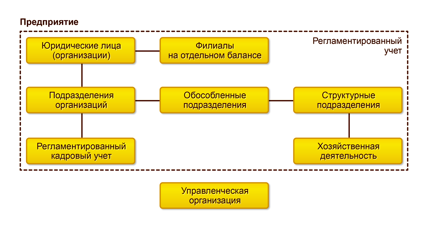 Описание 1С: ERP Управление предприятием 2