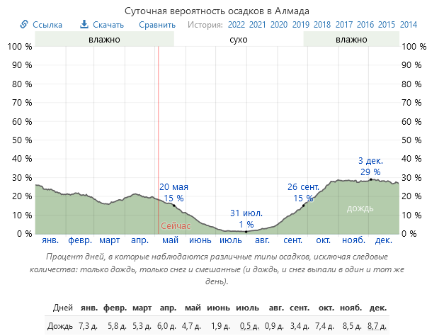 количество осадков Португалия