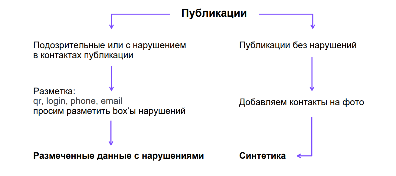 Данные для обучения