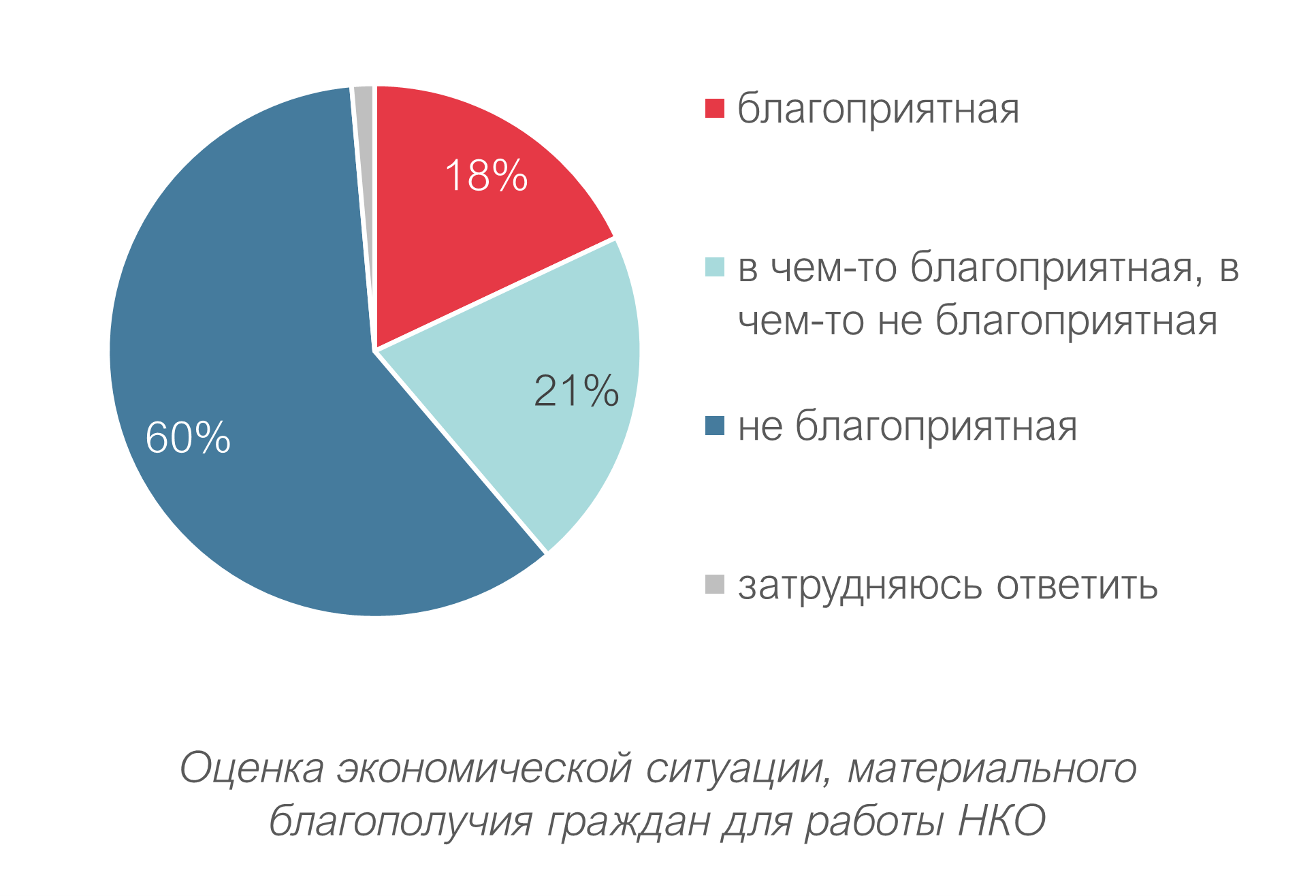 Оценка внешней среды развития НКО - 2022