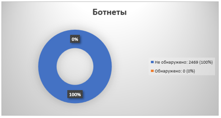 Рисунок 2 — Доля сетей, зараженных ботнетами