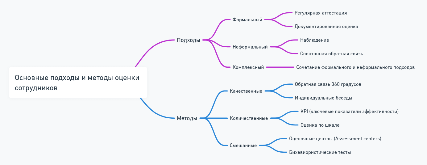 Оценка сотрудников для повышения продуктивности
