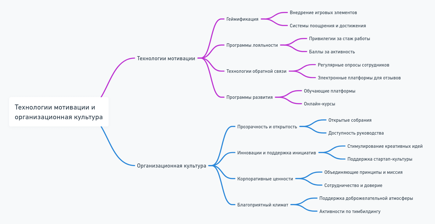 Применение технологий мотивации для достижения целей
