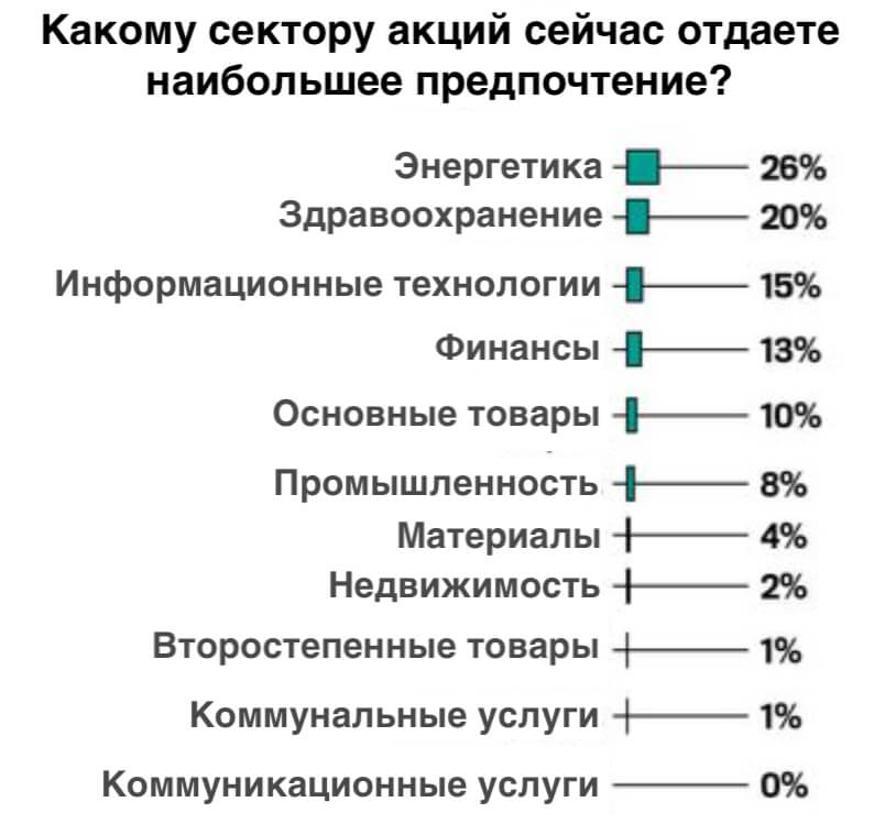 Предпочтительные сектора экономики для инвестиций в акции