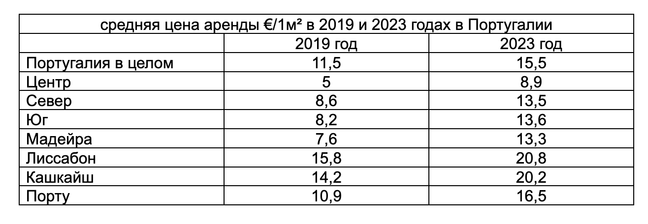 рост аренды в Португалии