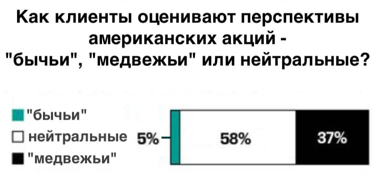 Как клиенты оценивают перспективы американских акций -