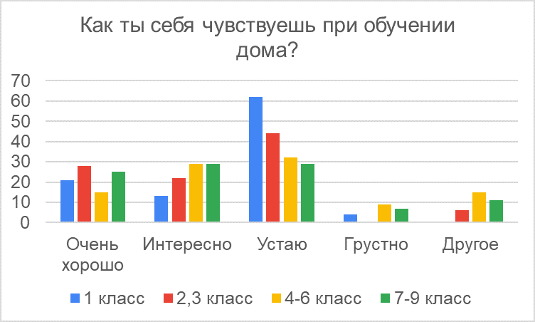 Диаграмма 2. Чувства и состояния учеников при дистанционном обучении